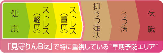 「見守りんBiz」で特に重視している“早期予防エリア”