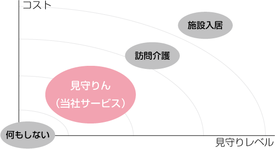 既存サービスとの比較