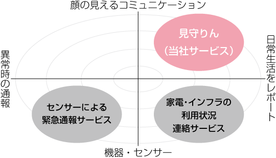 他の見守りサービスとの比較